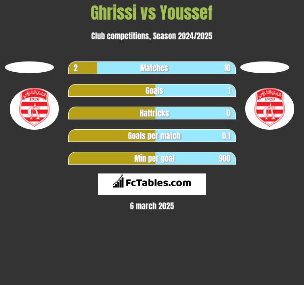 Ghrissi vs Youssef h2h player stats