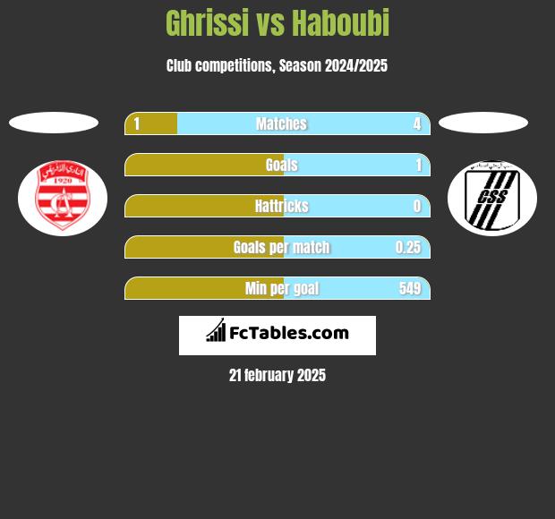 Ghrissi vs Haboubi h2h player stats