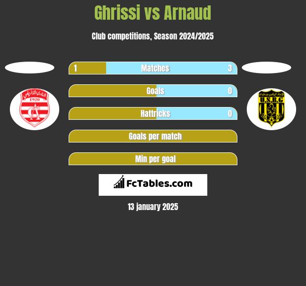 Ghrissi vs Arnaud h2h player stats