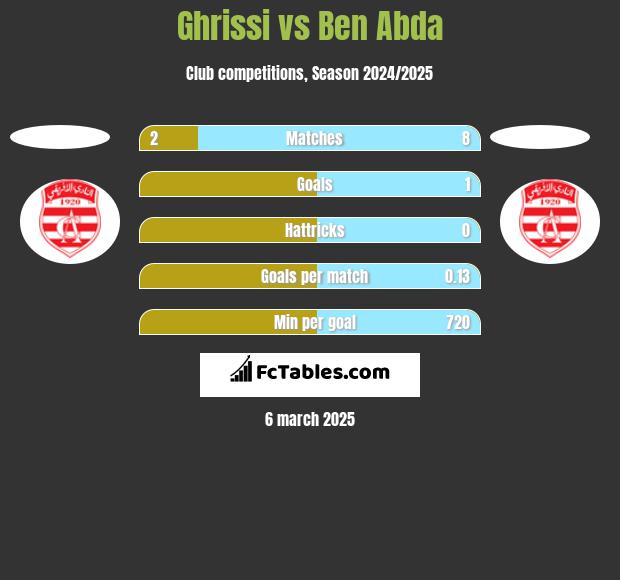 Ghrissi vs Ben Abda h2h player stats