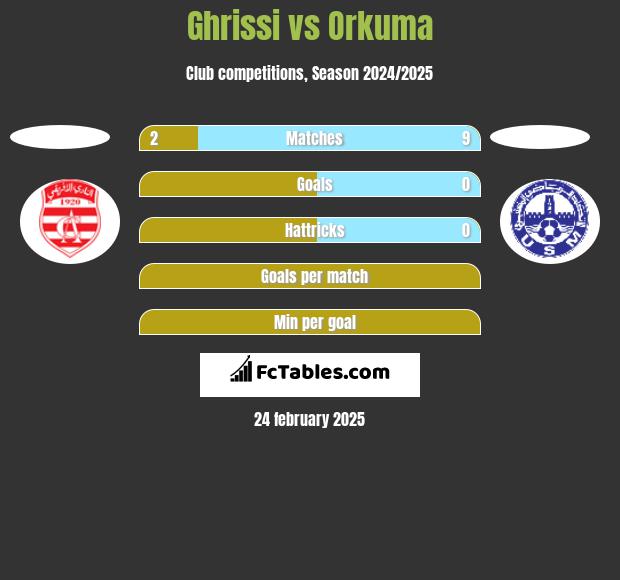 Ghrissi vs Orkuma h2h player stats