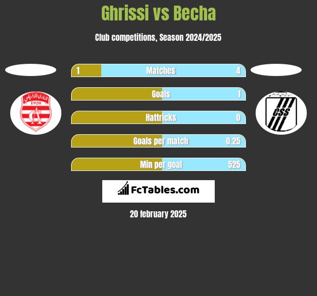 Ghrissi vs Becha h2h player stats