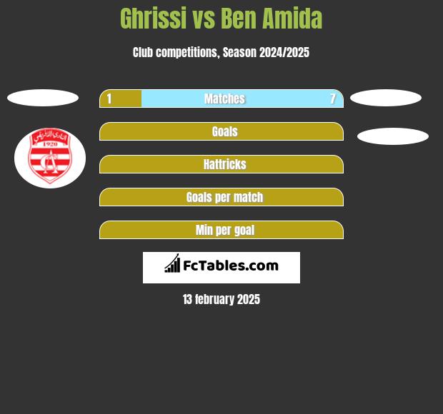 Ghrissi vs Ben Amida h2h player stats