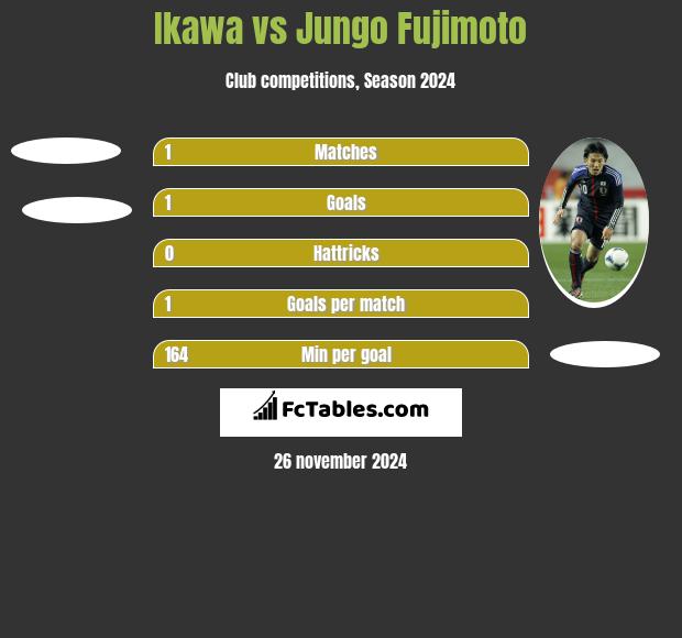 Ikawa vs Jungo Fujimoto h2h player stats