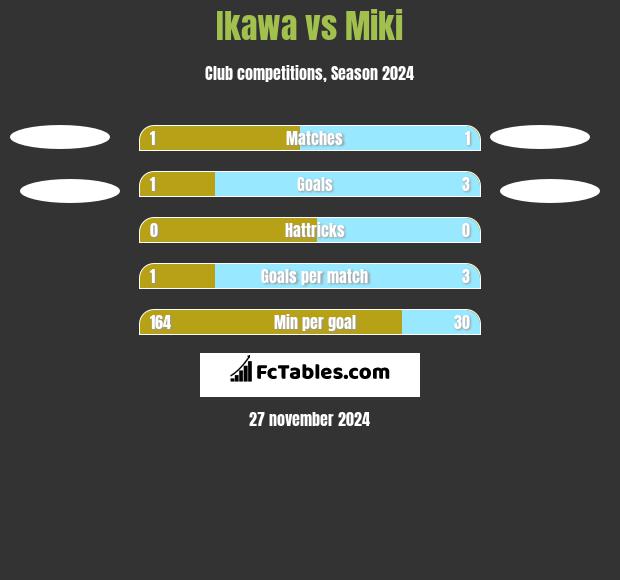 Ikawa vs Miki h2h player stats