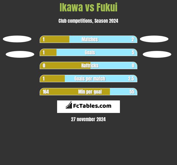 Ikawa vs Fukui h2h player stats