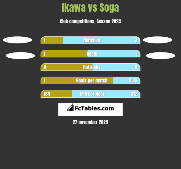 Ikawa vs Soga h2h player stats