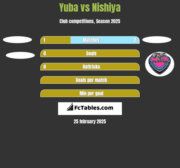 Yuba vs Nishiya h2h player stats