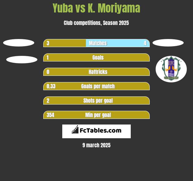 Yuba vs K. Moriyama h2h player stats