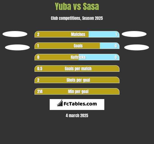 Yuba vs Sasa h2h player stats