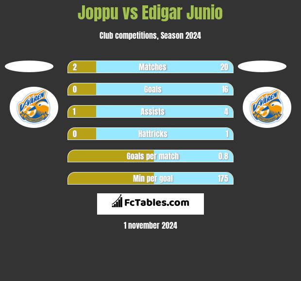 Joppu vs Edigar Junio h2h player stats