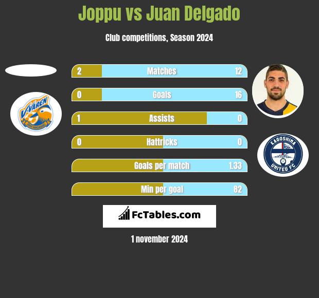 Joppu vs Juan Delgado h2h player stats