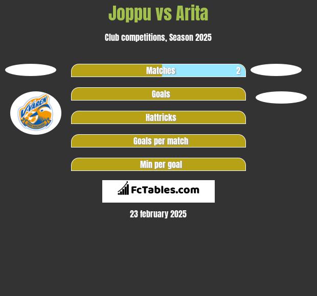 Joppu vs Arita h2h player stats