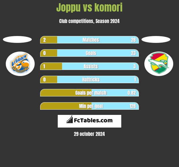 Joppu vs komori h2h player stats