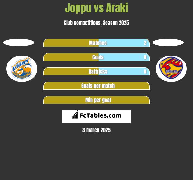 Joppu vs Araki h2h player stats