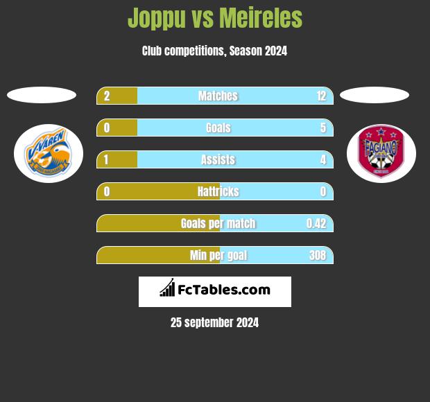 Joppu vs Meireles h2h player stats