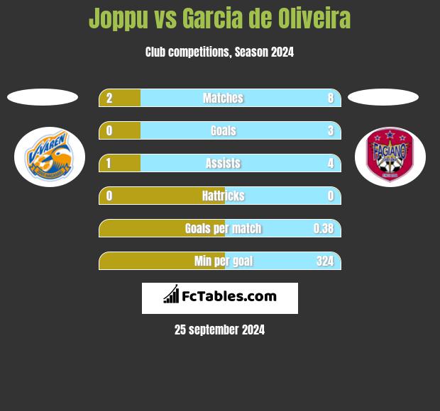 Joppu vs Garcia de Oliveira h2h player stats