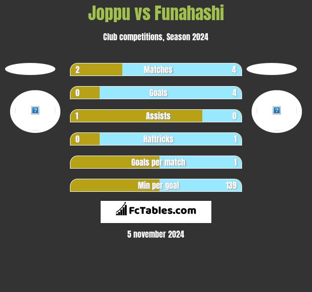 Joppu vs Funahashi h2h player stats