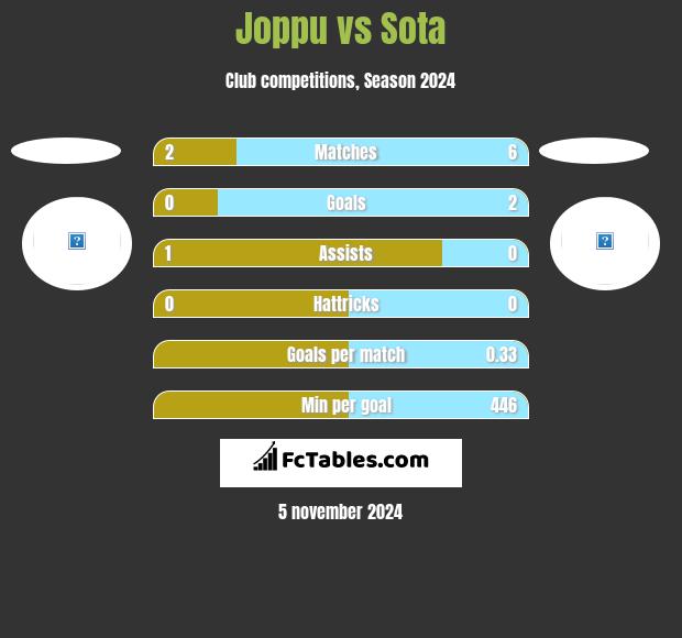 Joppu vs Sota h2h player stats