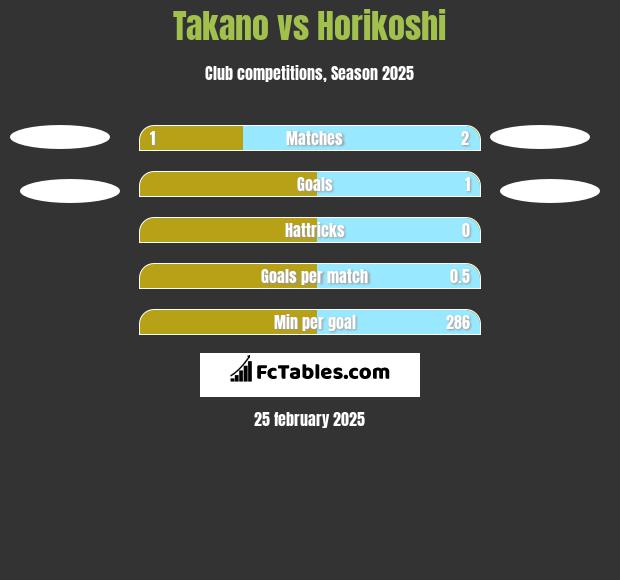 Takano vs Horikoshi h2h player stats