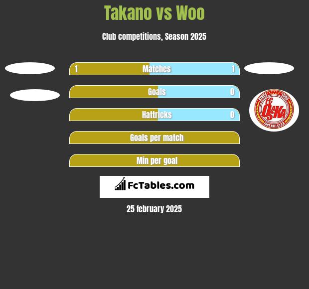 Takano vs Woo h2h player stats