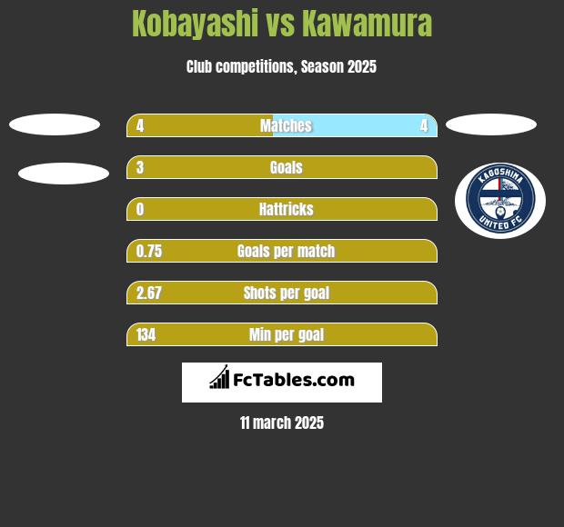 Kobayashi vs Kawamura h2h player stats