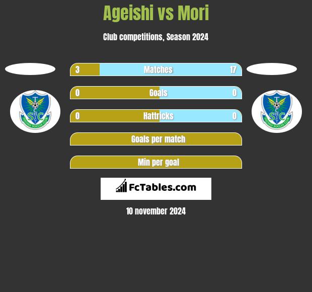 Ageishi vs Mori h2h player stats