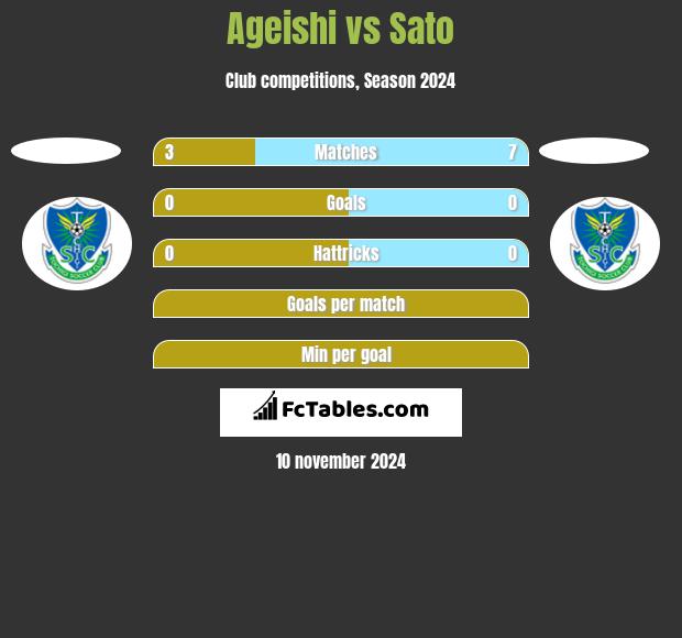 Ageishi vs Sato h2h player stats