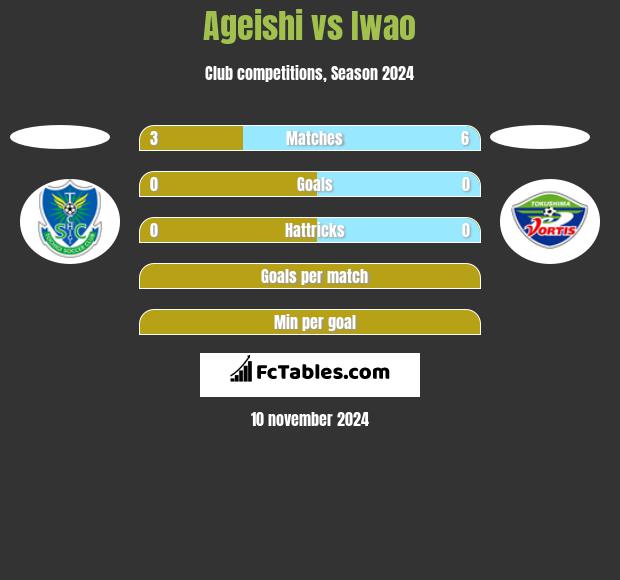 Ageishi vs Iwao h2h player stats