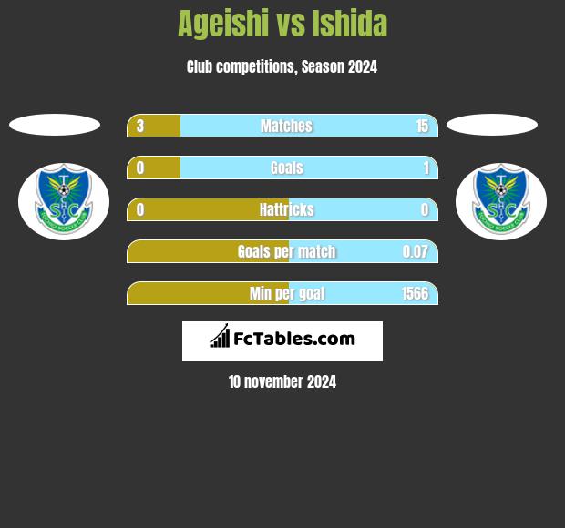 Ageishi vs Ishida h2h player stats