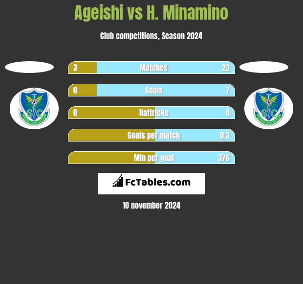 Ageishi vs H. Minamino h2h player stats