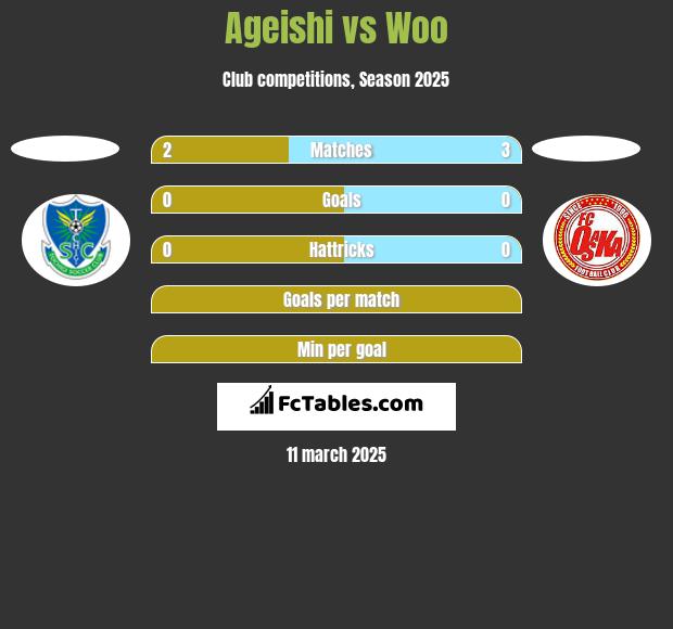 Ageishi vs Woo h2h player stats