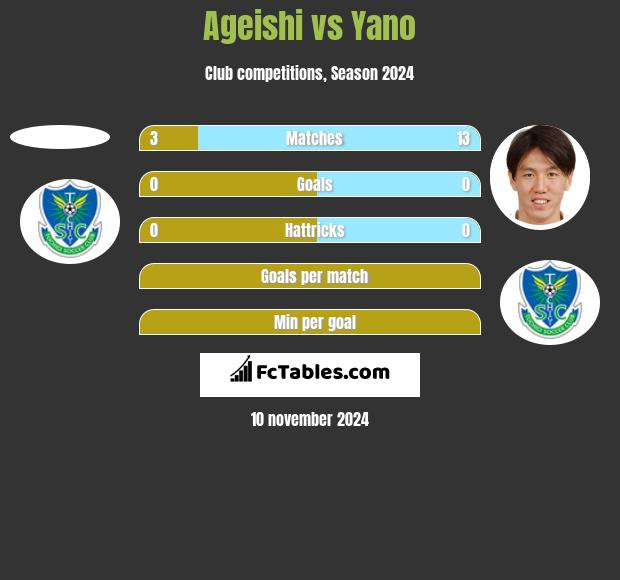 Ageishi vs Yano h2h player stats