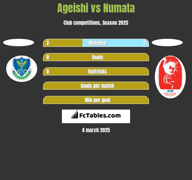 Ageishi vs Numata h2h player stats