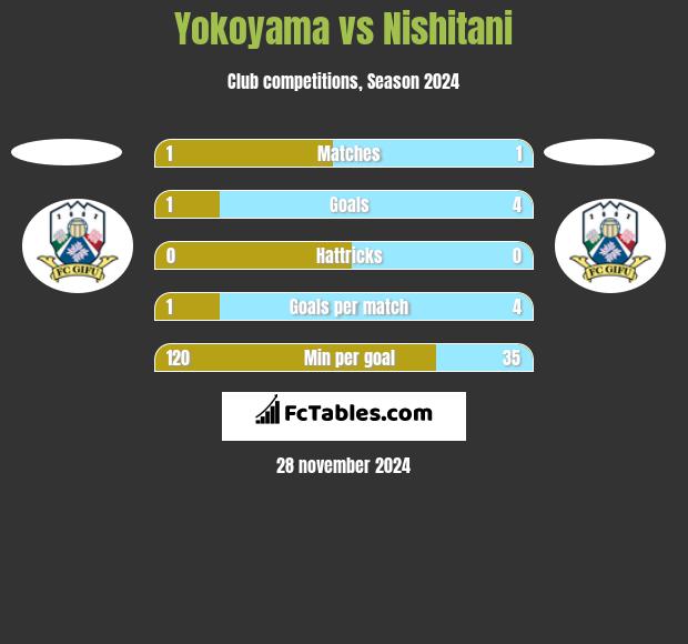 Yokoyama vs Nishitani h2h player stats