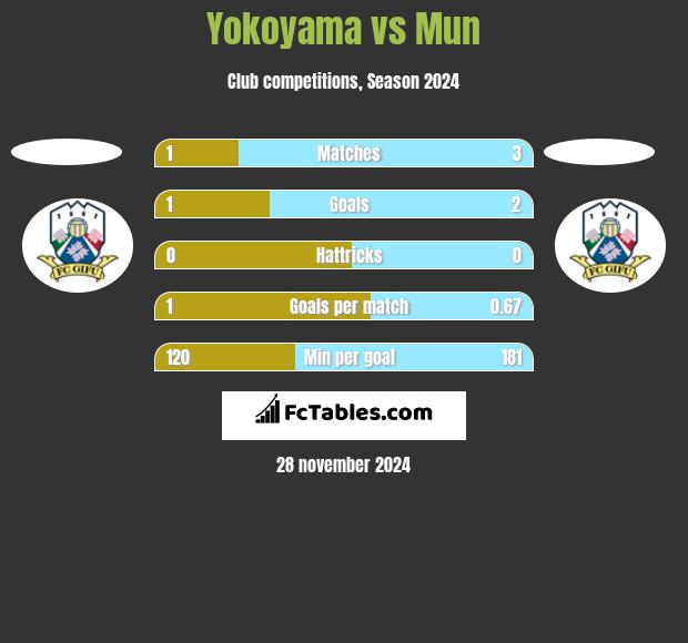 Yokoyama vs Mun h2h player stats