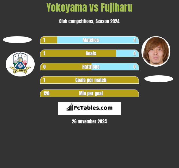 Yokoyama vs Fujiharu h2h player stats