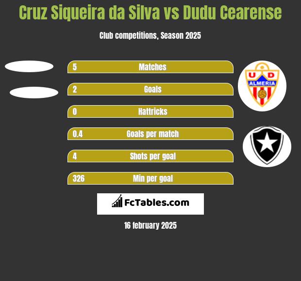 Cruz Siqueira da Silva vs Dudu Cearense h2h player stats