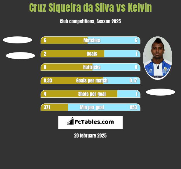 Cruz Siqueira da Silva vs Kelvin h2h player stats