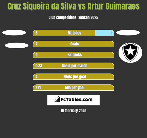 Cruz Siqueira da Silva vs Artur Guimaraes h2h player stats