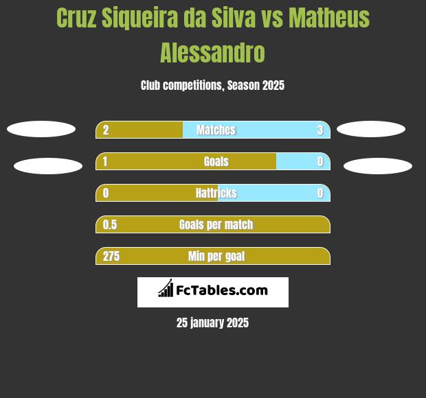 Cruz Siqueira da Silva vs Matheus Alessandro h2h player stats