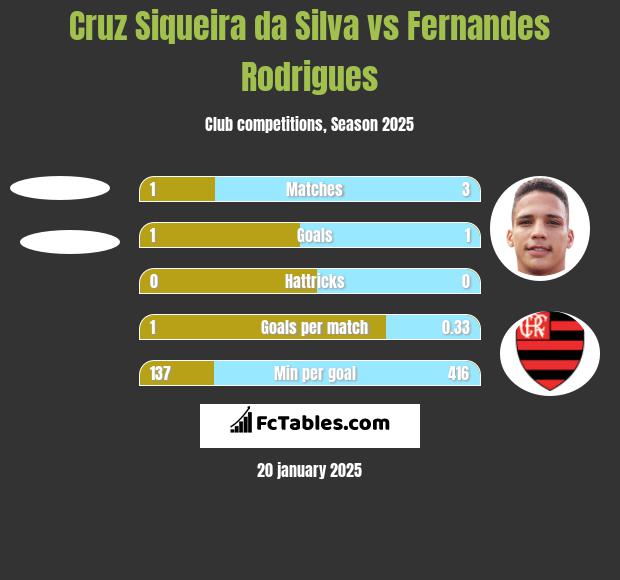 Cruz Siqueira da Silva vs Fernandes Rodrigues h2h player stats