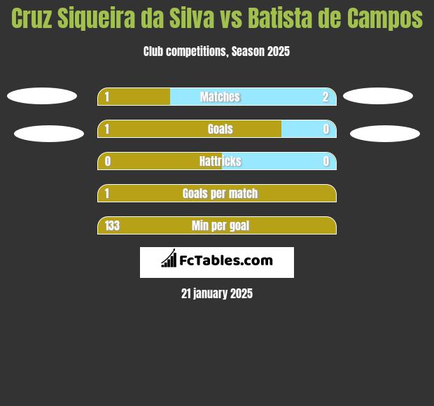 Cruz Siqueira da Silva vs Batista de Campos h2h player stats