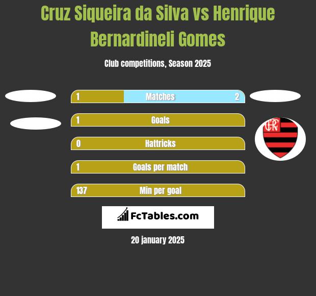 Cruz Siqueira da Silva vs Henrique Bernardineli Gomes h2h player stats