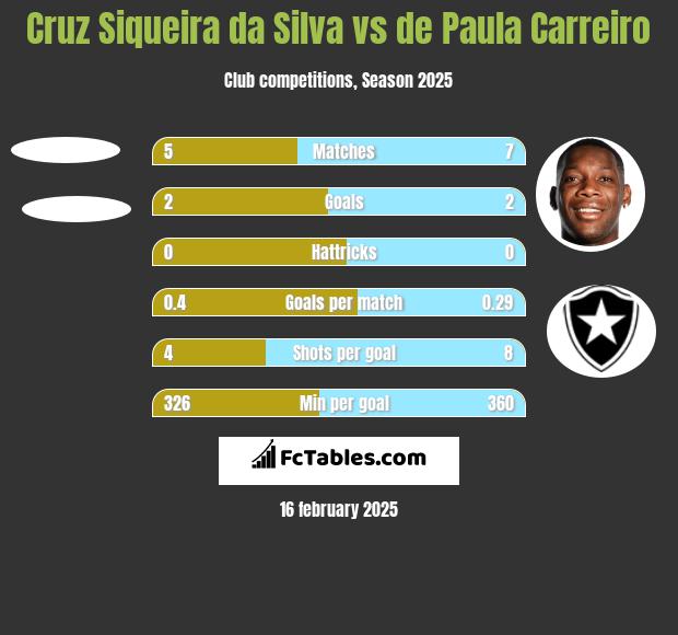 Cruz Siqueira da Silva vs de Paula Carreiro h2h player stats