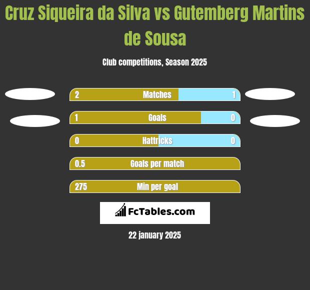 Cruz Siqueira da Silva vs Gutemberg Martins de Sousa h2h player stats