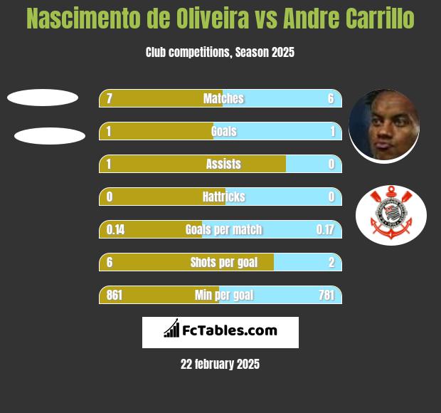 Nascimento de Oliveira vs Andre Carrillo h2h player stats