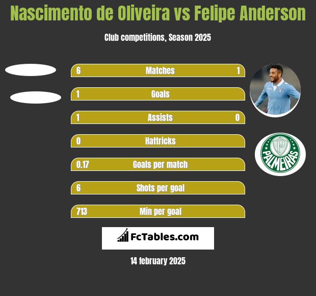 Nascimento de Oliveira vs Felipe Anderson h2h player stats