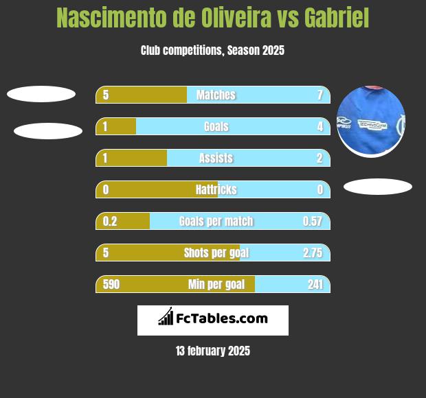 Nascimento de Oliveira vs Gabriel h2h player stats