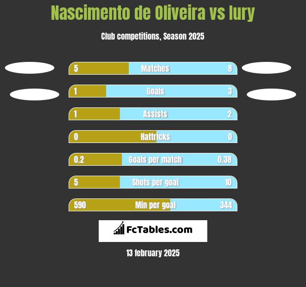 Nascimento de Oliveira vs Iury h2h player stats